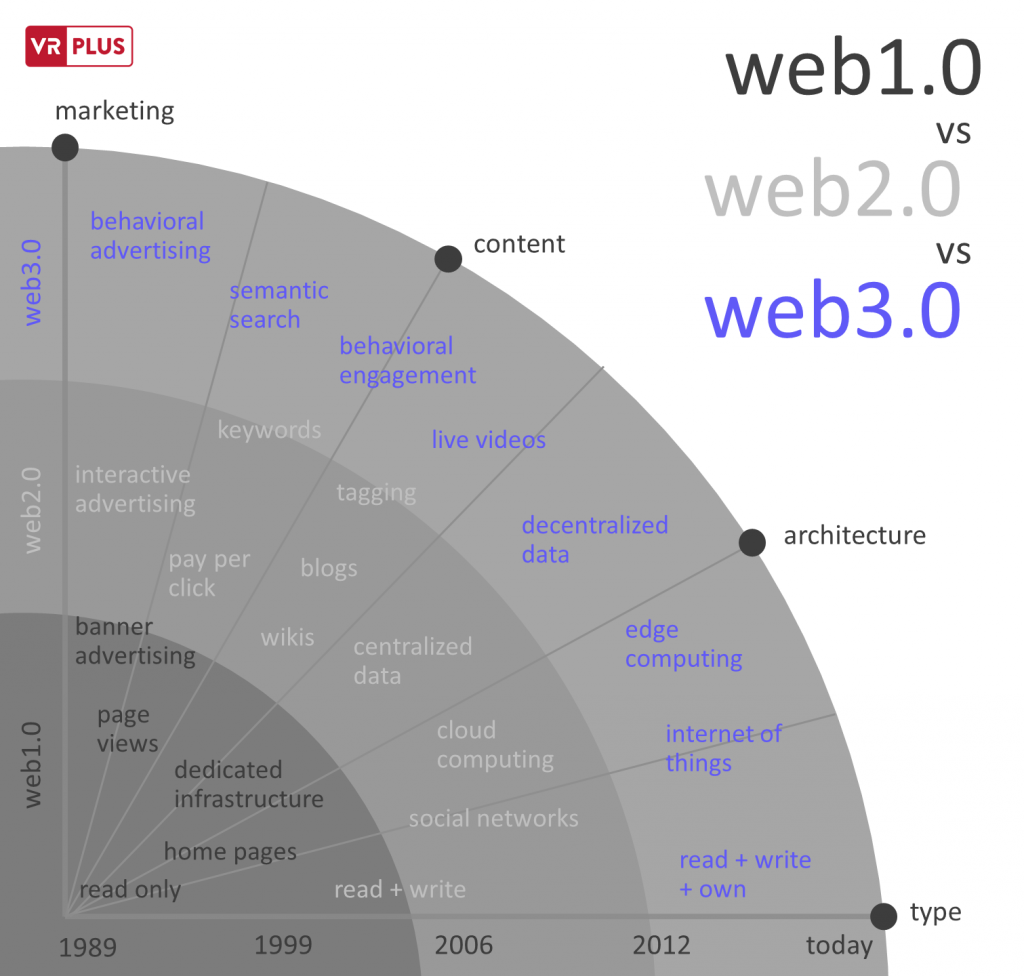so sánh web 3.0 - web 2.0 - web 1.0